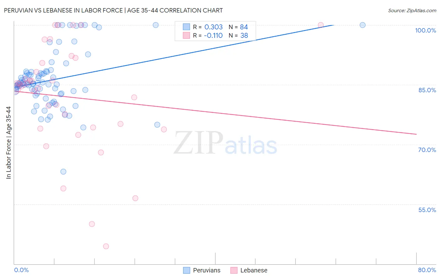 Peruvian vs Lebanese In Labor Force | Age 35-44