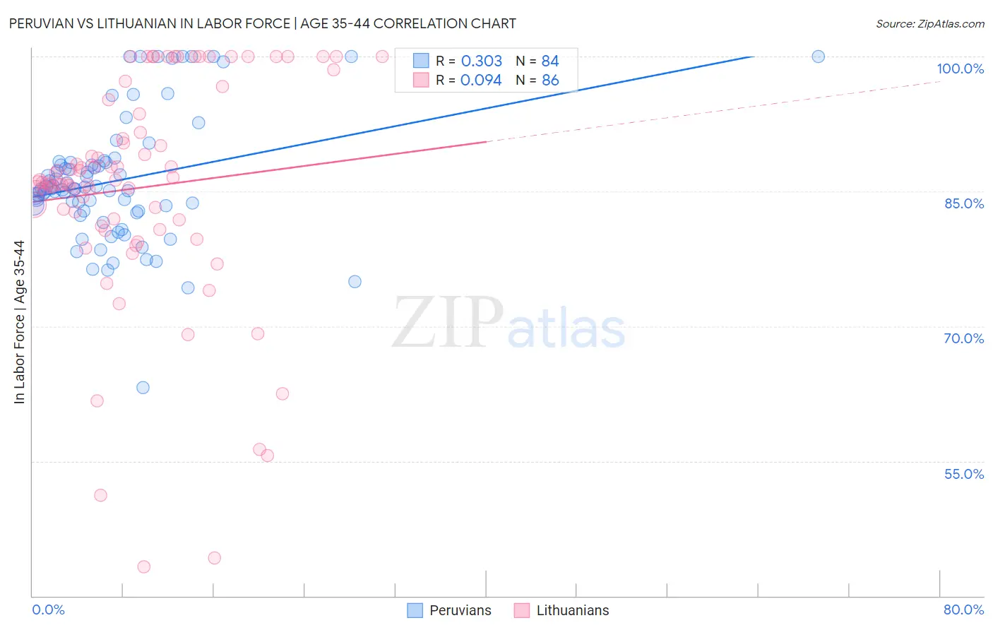 Peruvian vs Lithuanian In Labor Force | Age 35-44