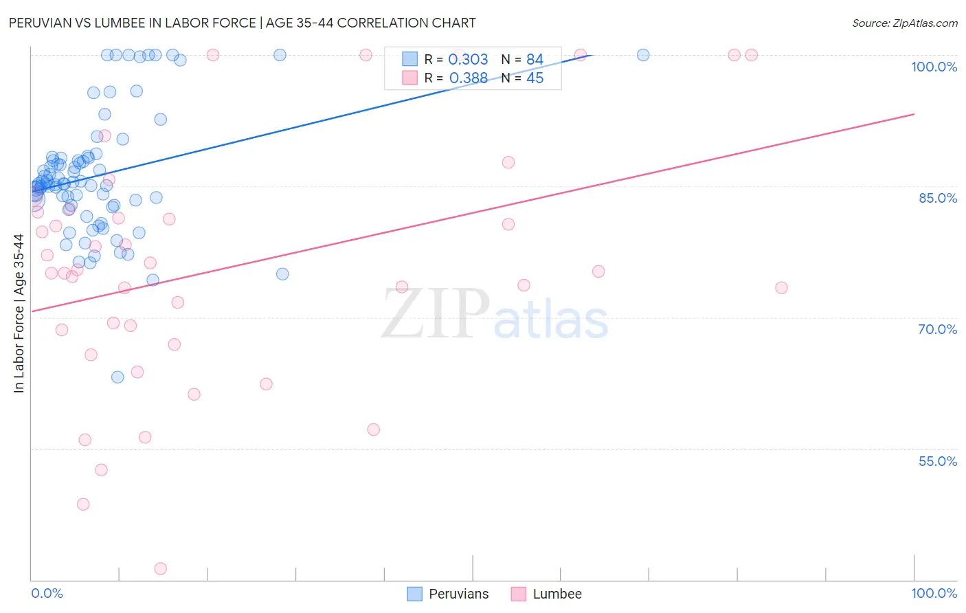 Peruvian vs Lumbee In Labor Force | Age 35-44