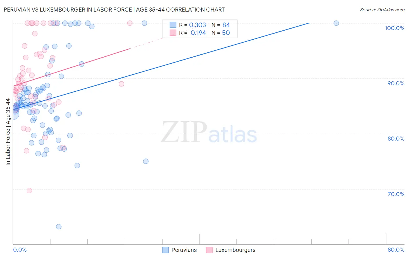 Peruvian vs Luxembourger In Labor Force | Age 35-44