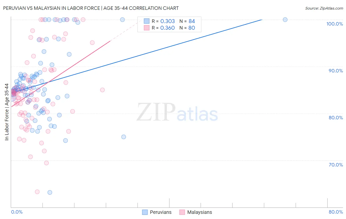 Peruvian vs Malaysian In Labor Force | Age 35-44
