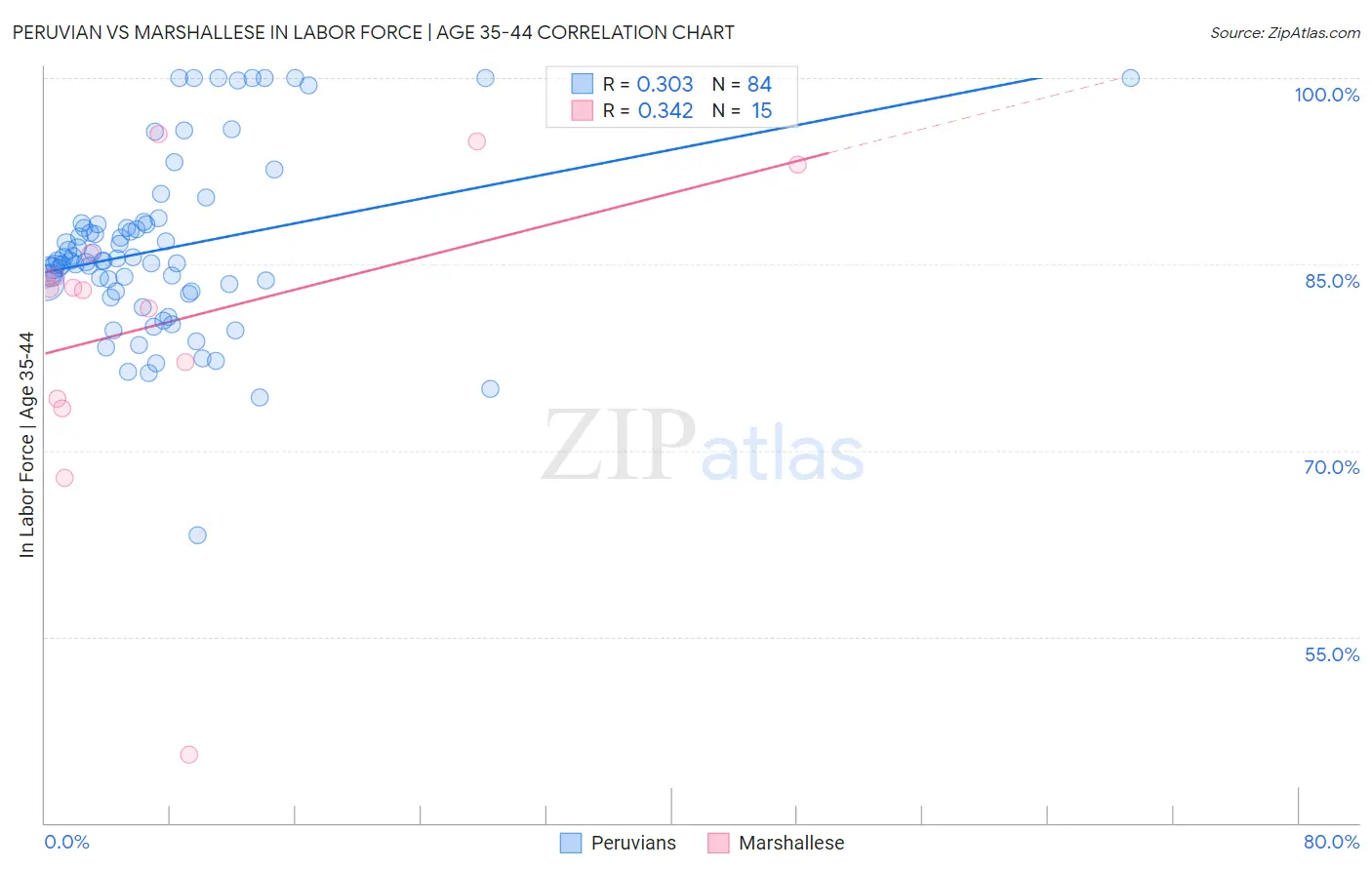 Peruvian vs Marshallese In Labor Force | Age 35-44
