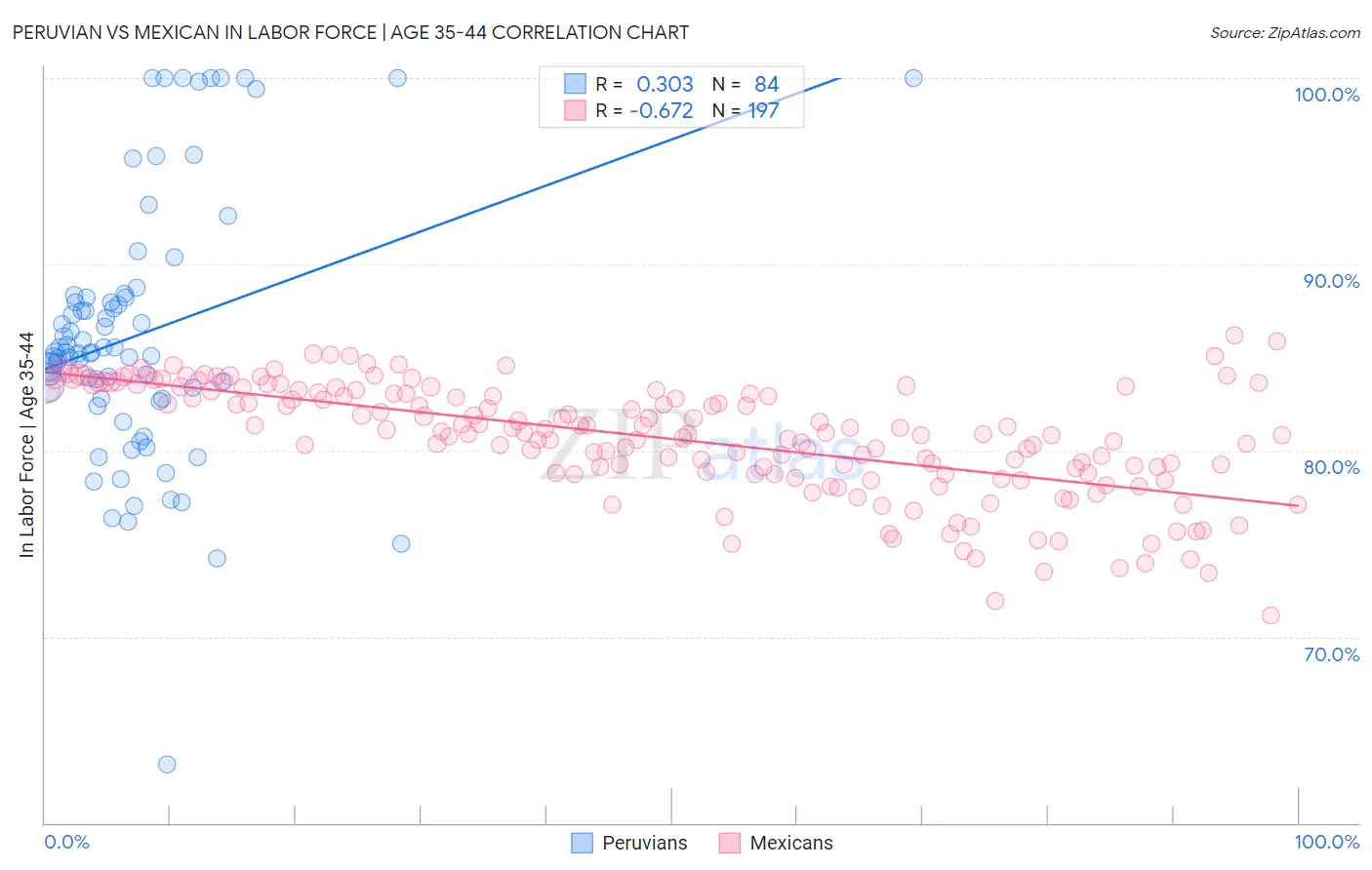 Peruvian vs Mexican In Labor Force | Age 35-44