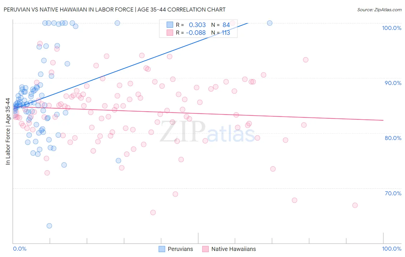 Peruvian vs Native Hawaiian In Labor Force | Age 35-44