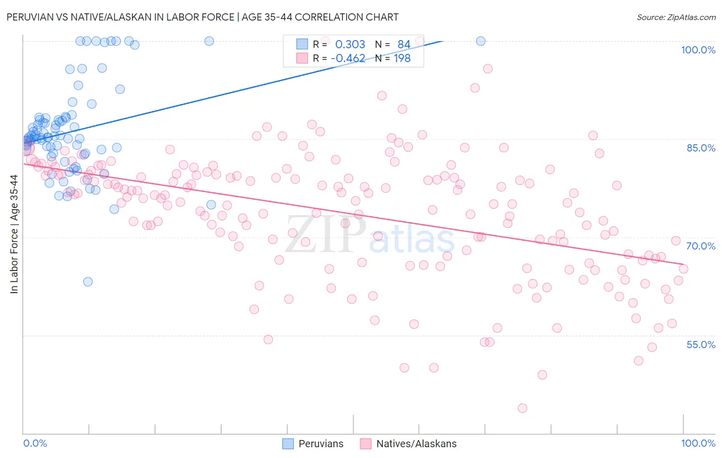 Peruvian vs Native/Alaskan In Labor Force | Age 35-44