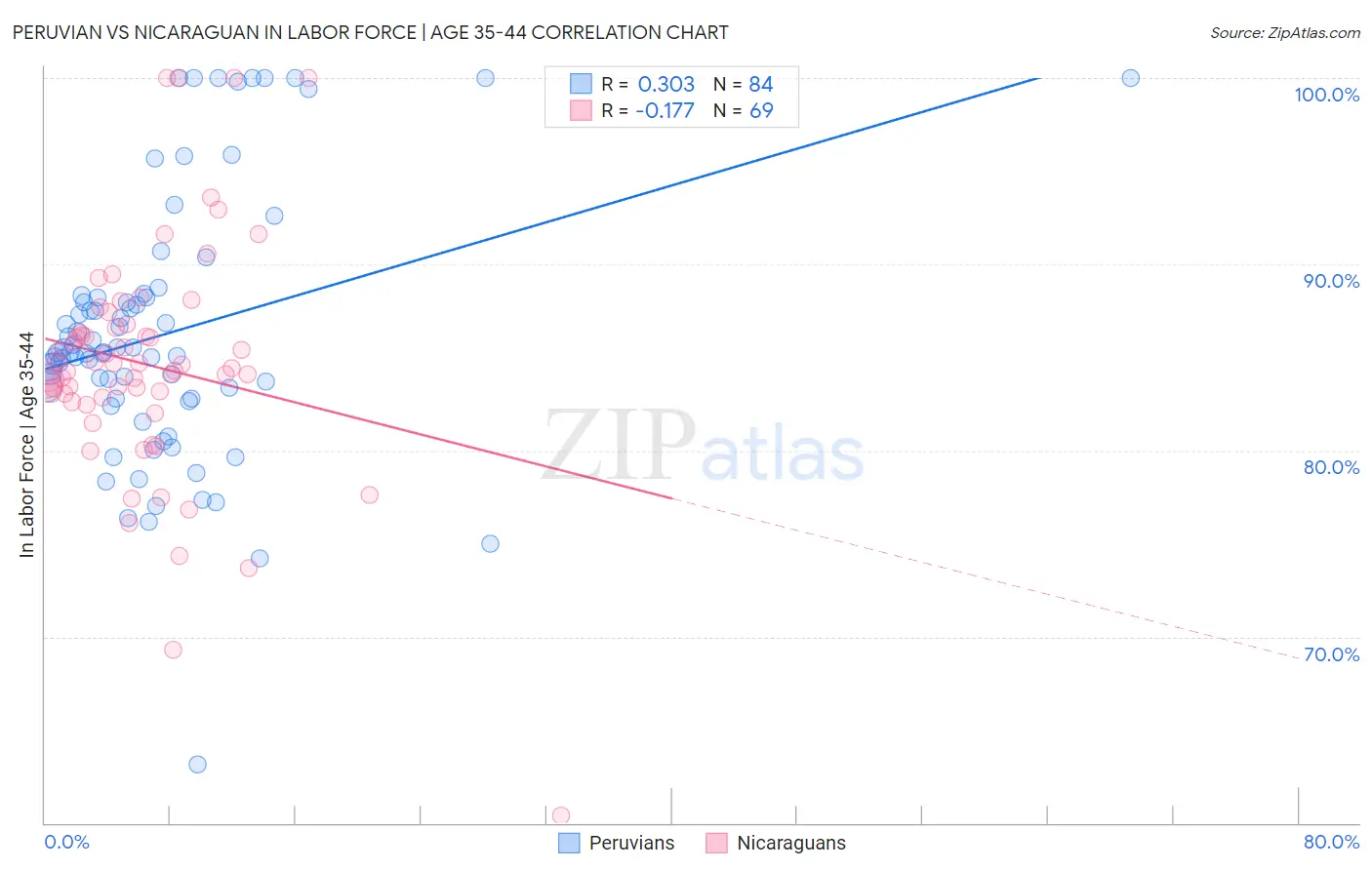 Peruvian vs Nicaraguan In Labor Force | Age 35-44