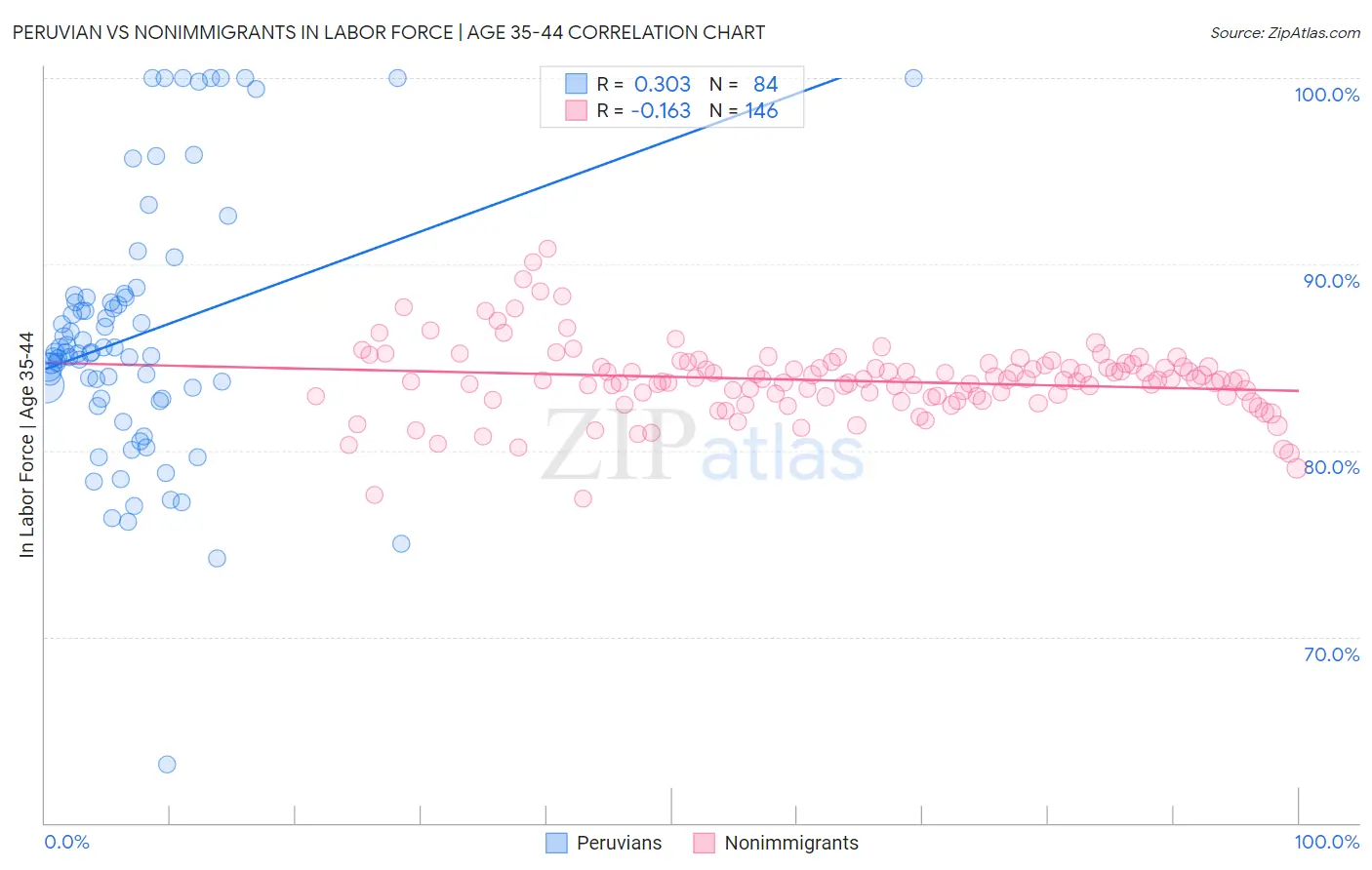 Peruvian vs Nonimmigrants In Labor Force | Age 35-44