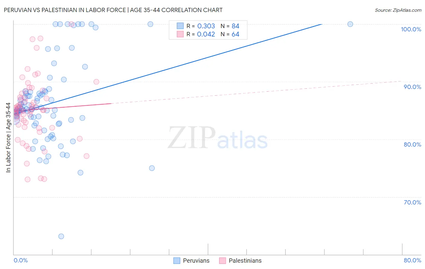 Peruvian vs Palestinian In Labor Force | Age 35-44