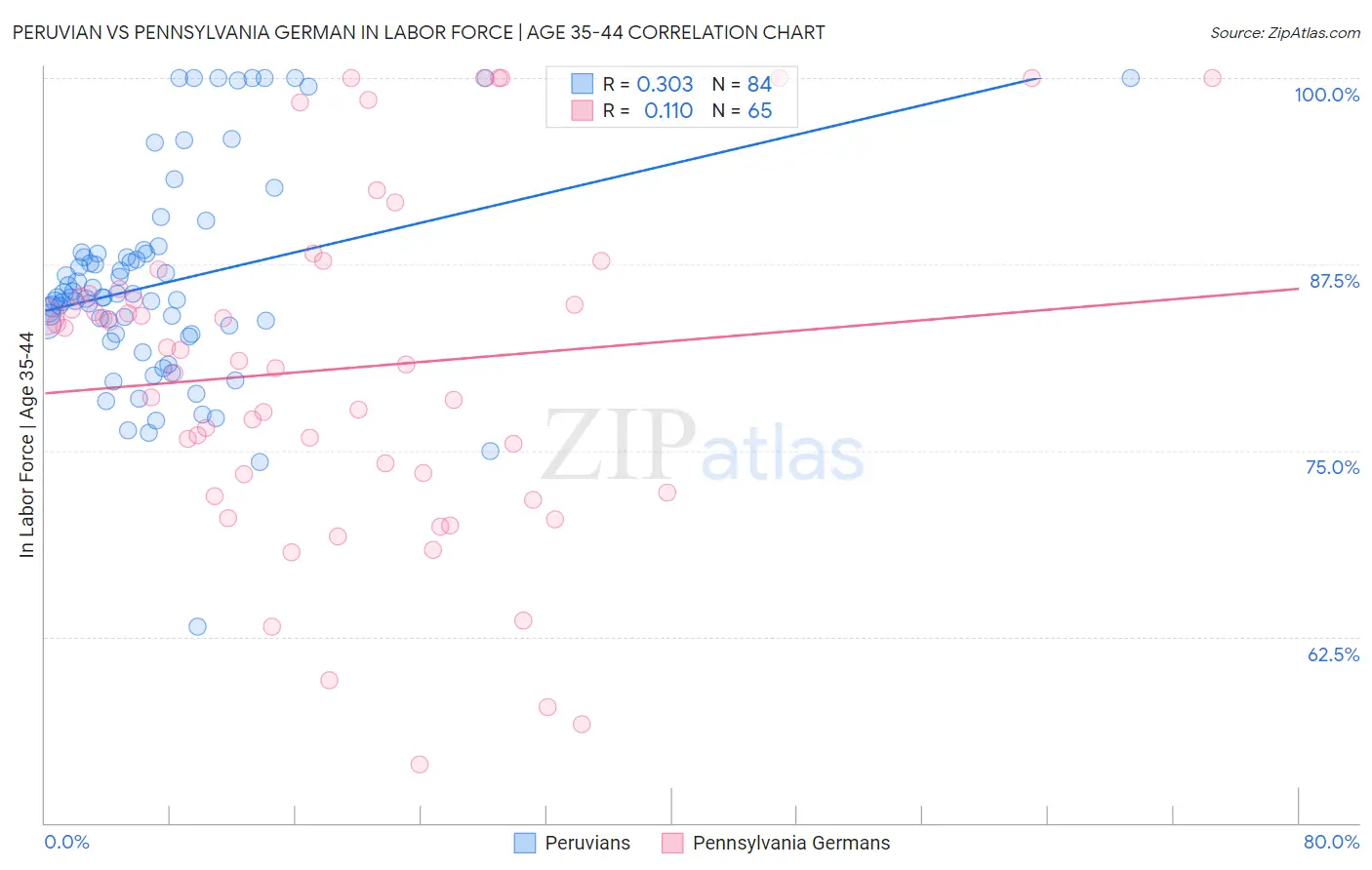 Peruvian vs Pennsylvania German In Labor Force | Age 35-44