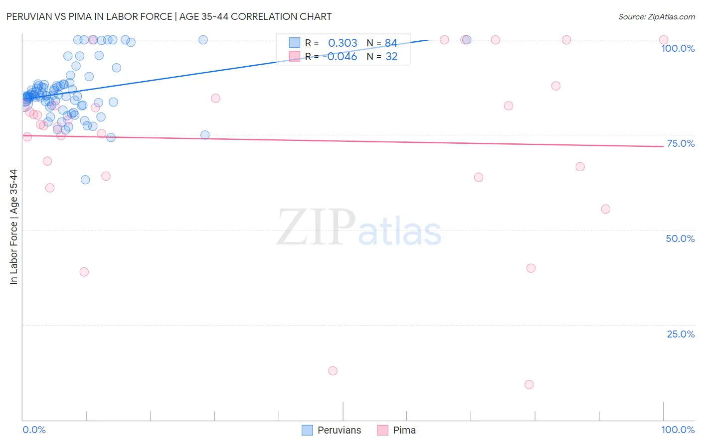 Peruvian vs Pima In Labor Force | Age 35-44