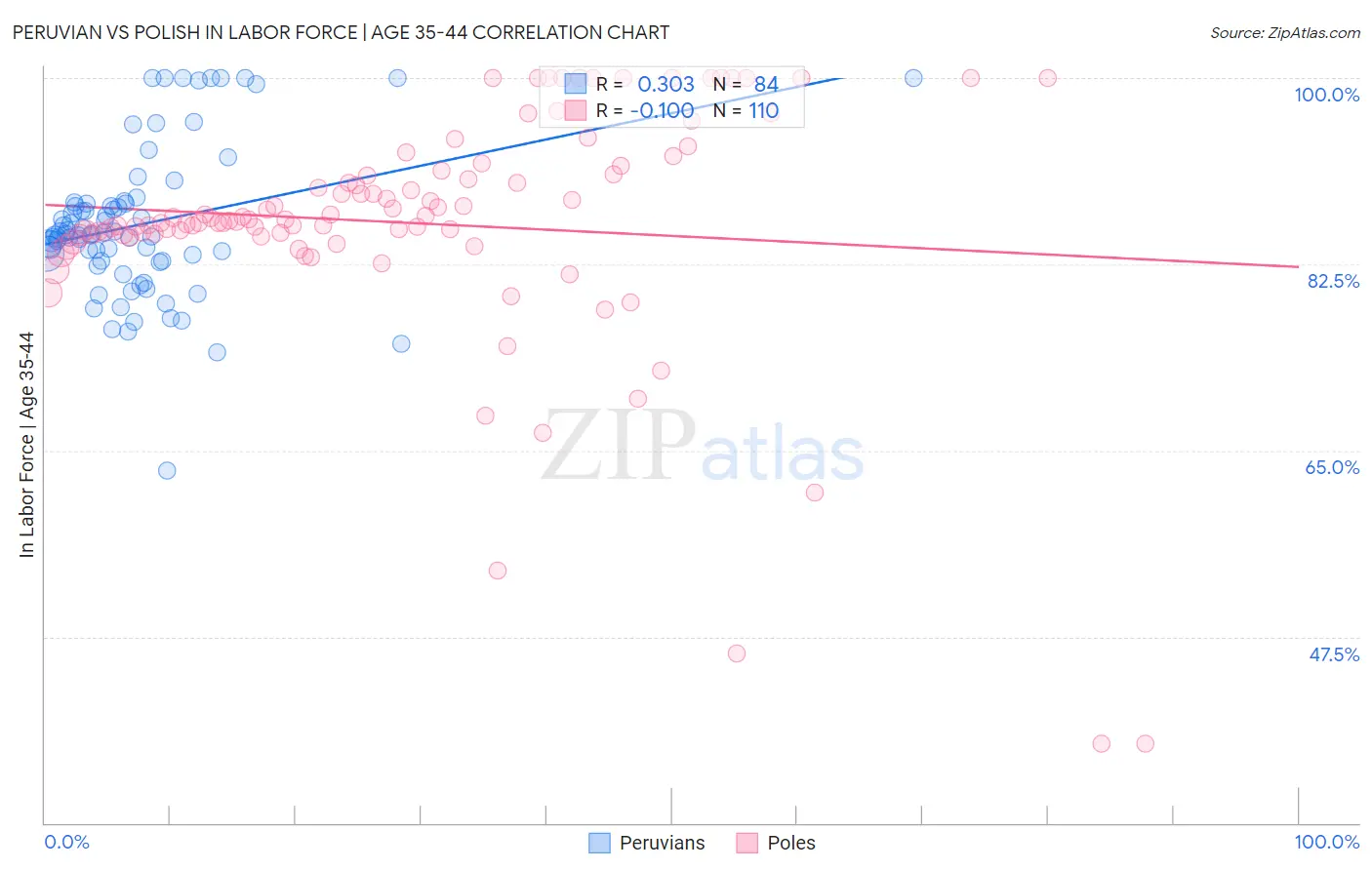 Peruvian vs Polish In Labor Force | Age 35-44