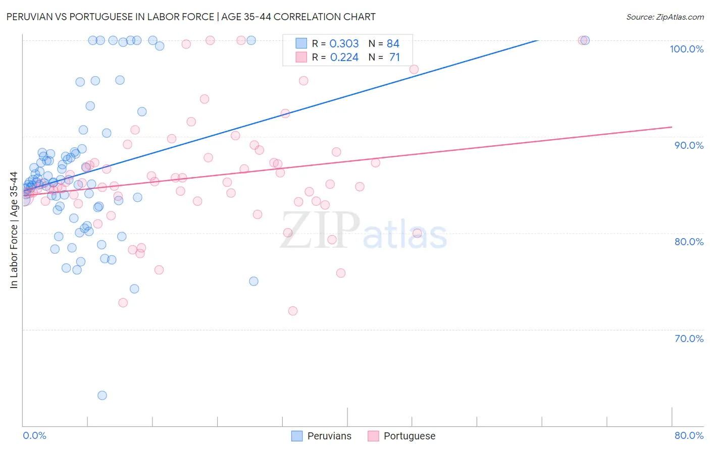 Peruvian vs Portuguese In Labor Force | Age 35-44
