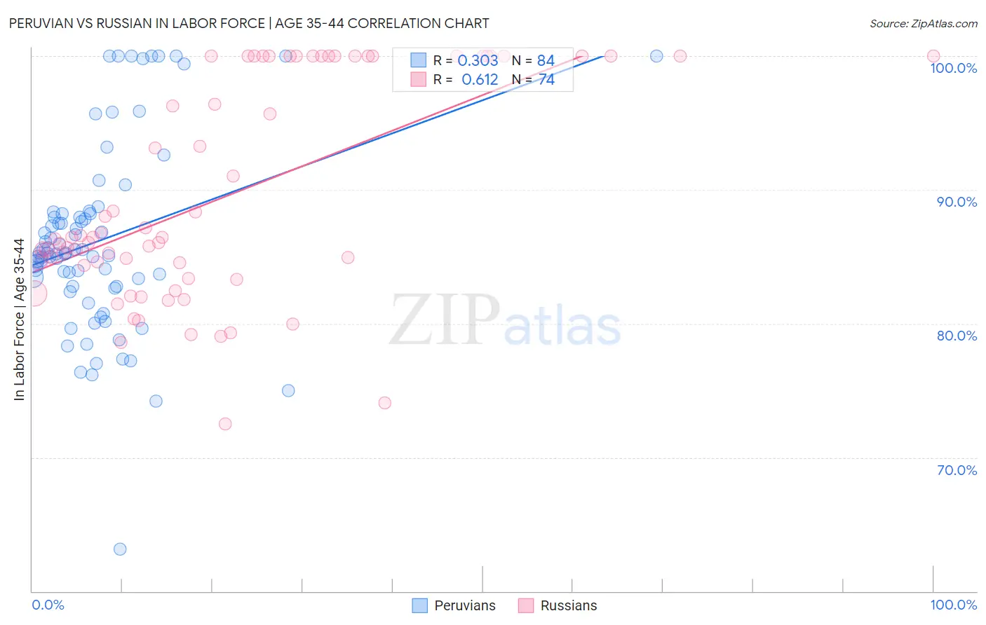 Peruvian vs Russian In Labor Force | Age 35-44