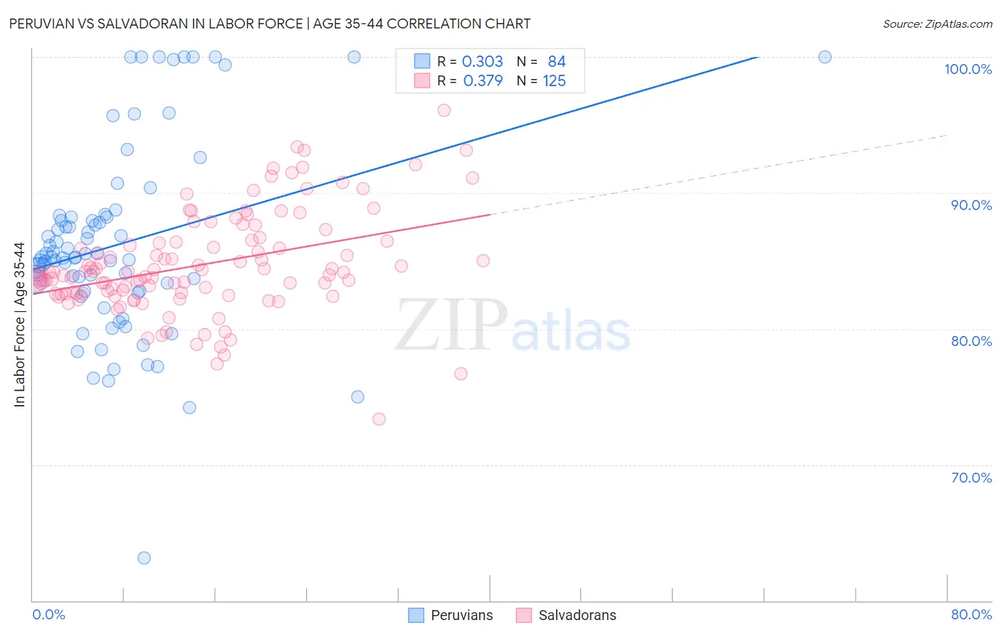 Peruvian vs Salvadoran In Labor Force | Age 35-44