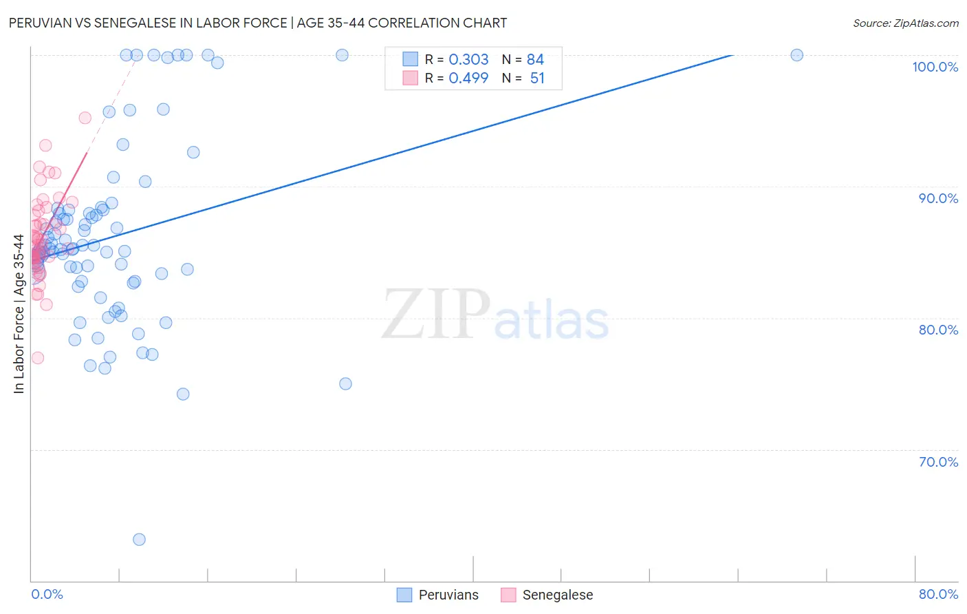 Peruvian vs Senegalese In Labor Force | Age 35-44