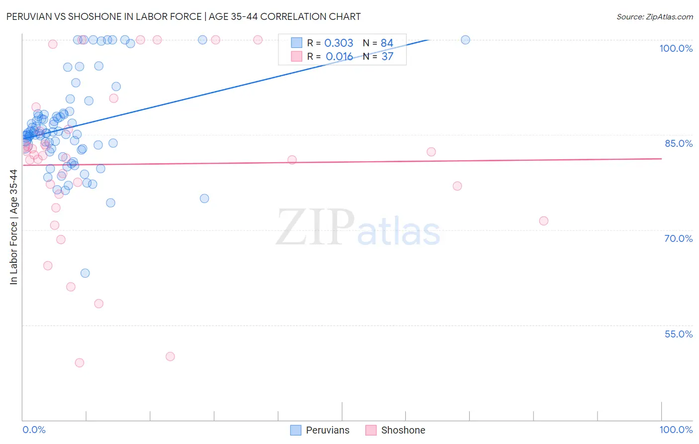 Peruvian vs Shoshone In Labor Force | Age 35-44