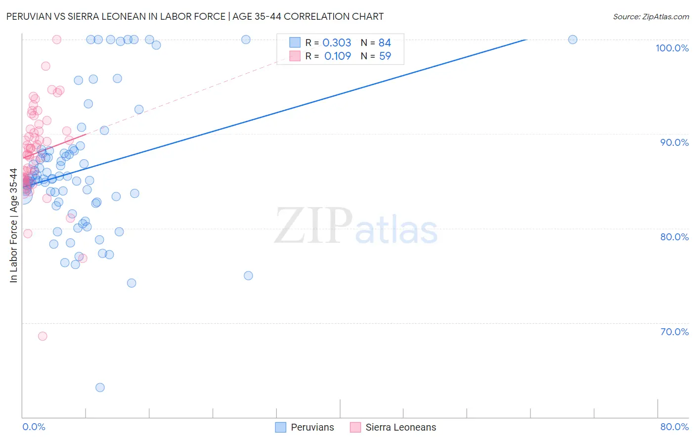 Peruvian vs Sierra Leonean In Labor Force | Age 35-44