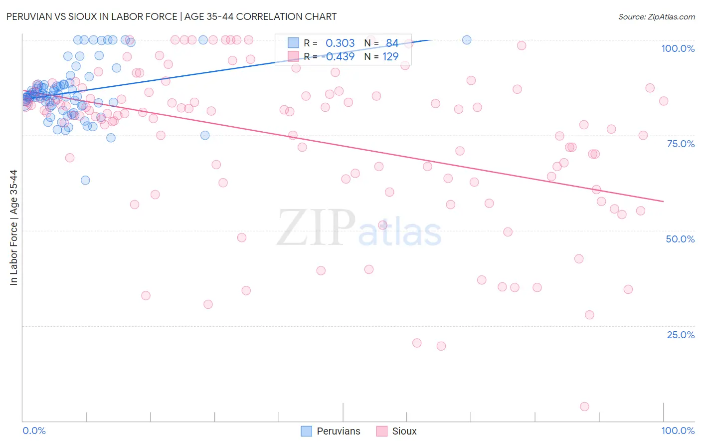 Peruvian vs Sioux In Labor Force | Age 35-44