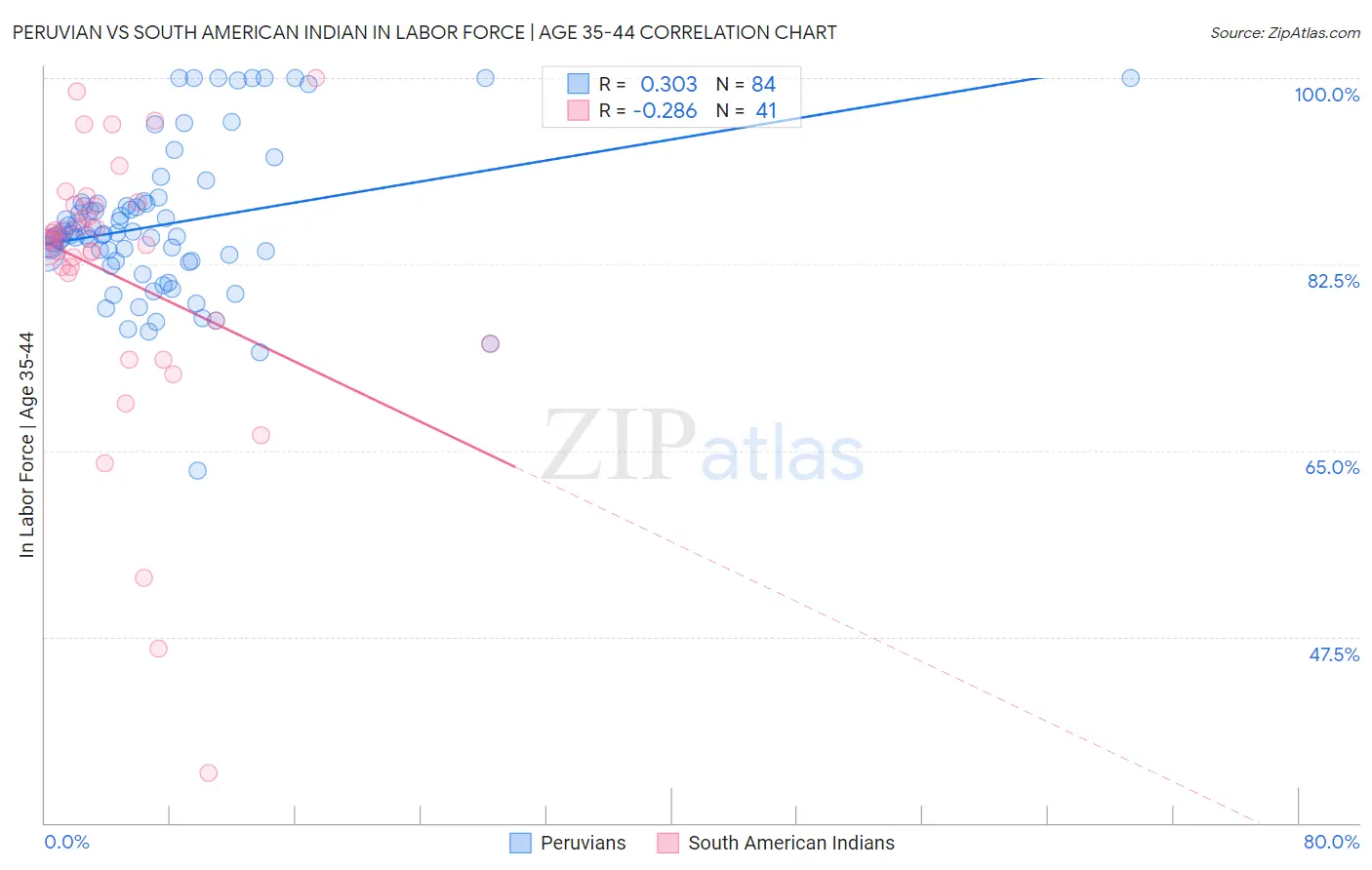 Peruvian vs South American Indian In Labor Force | Age 35-44