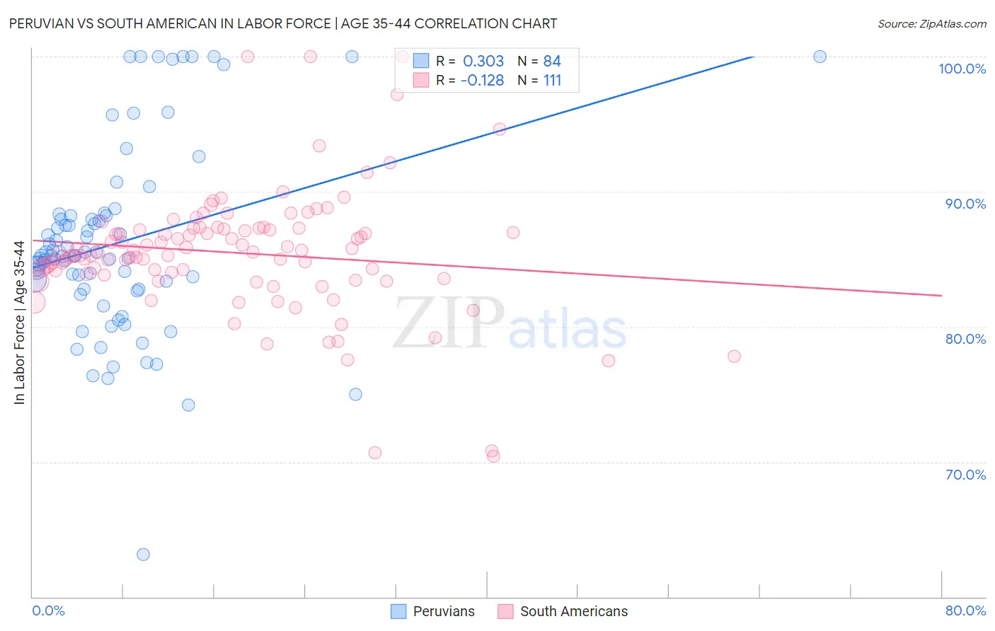 Peruvian vs South American In Labor Force | Age 35-44