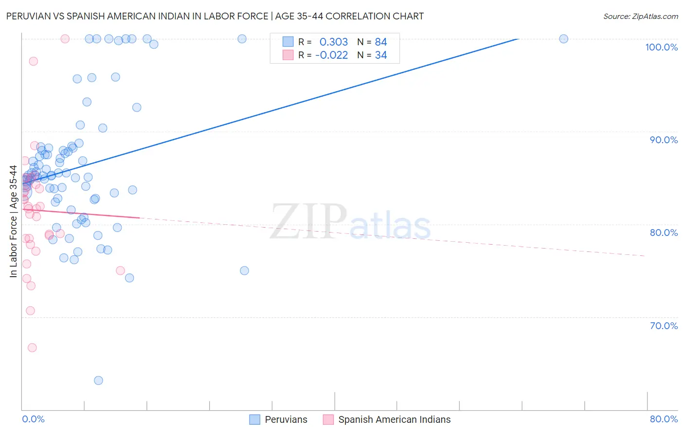 Peruvian vs Spanish American Indian In Labor Force | Age 35-44