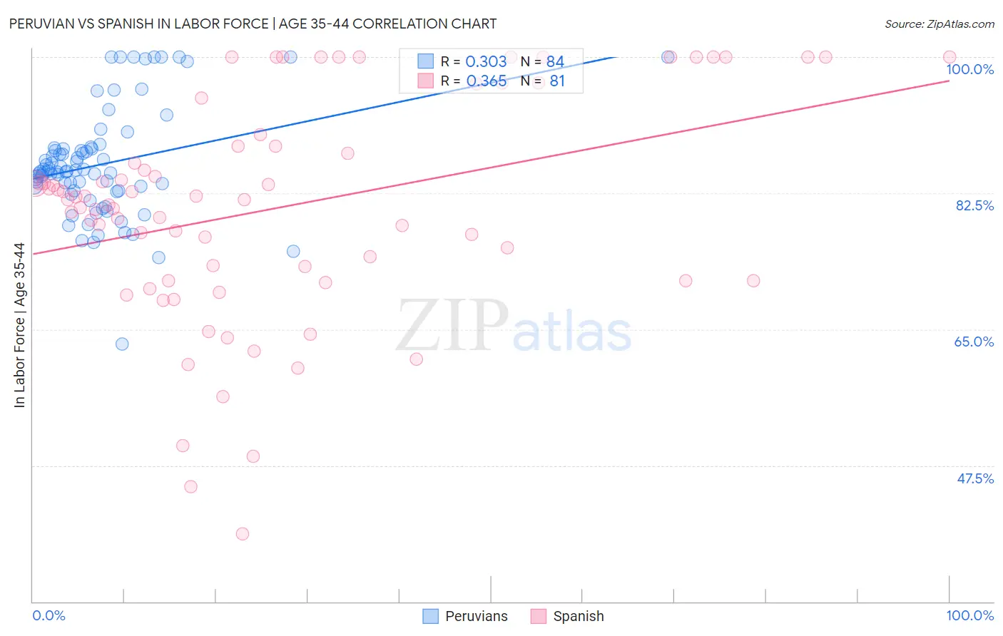 Peruvian vs Spanish In Labor Force | Age 35-44