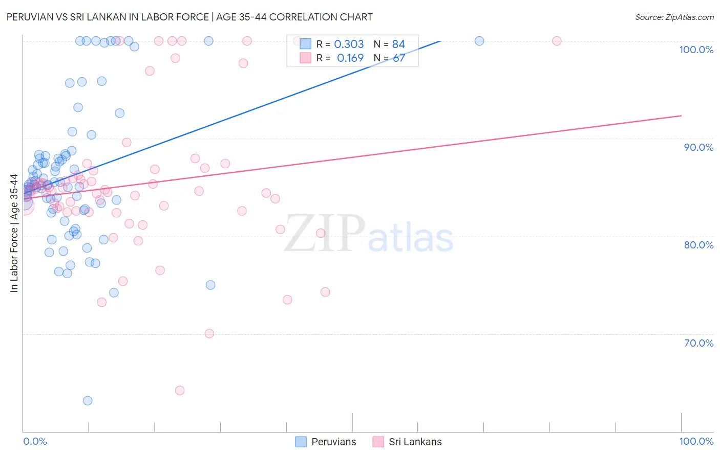 Peruvian vs Sri Lankan In Labor Force | Age 35-44