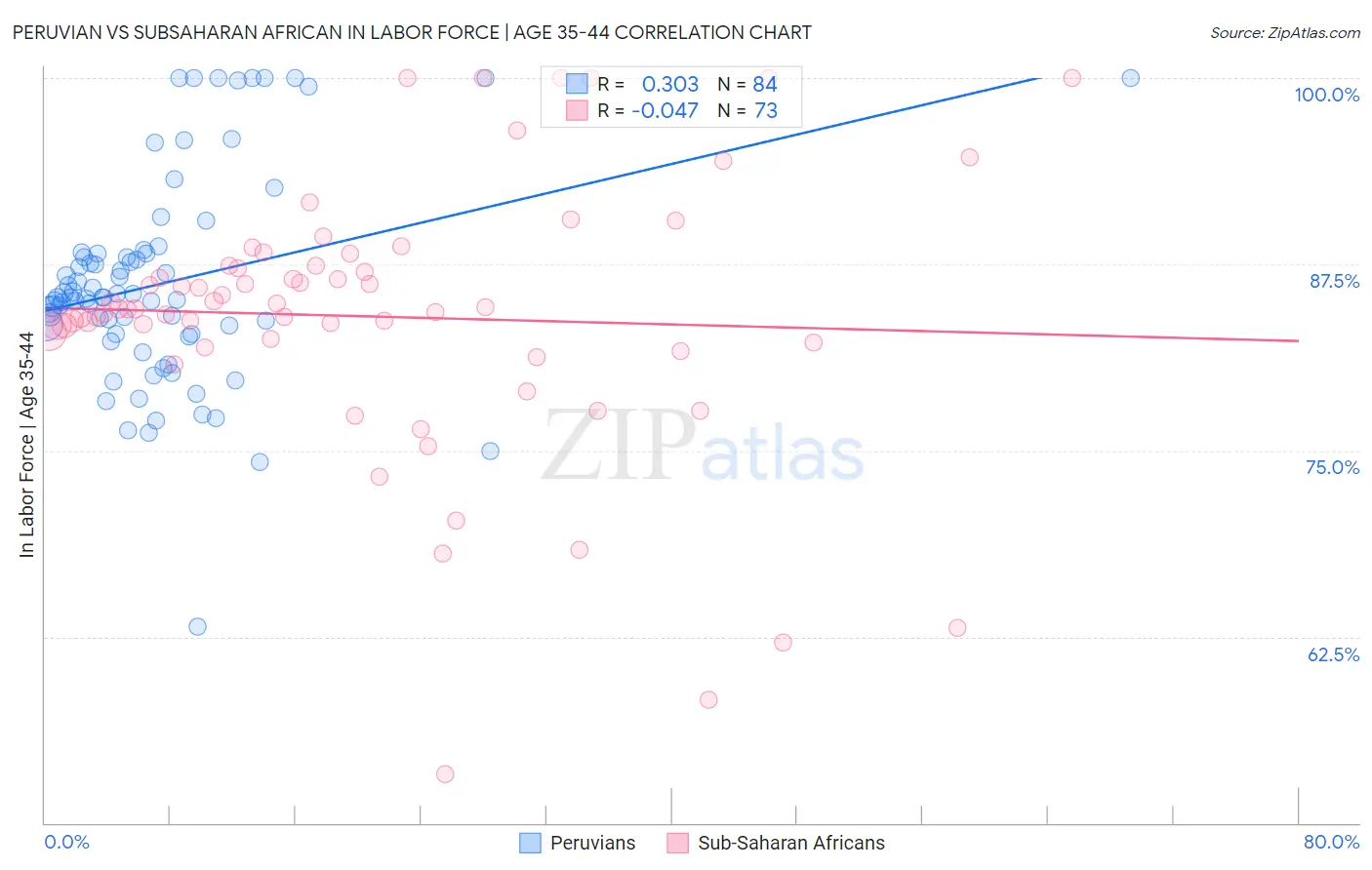 Peruvian vs Subsaharan African In Labor Force | Age 35-44