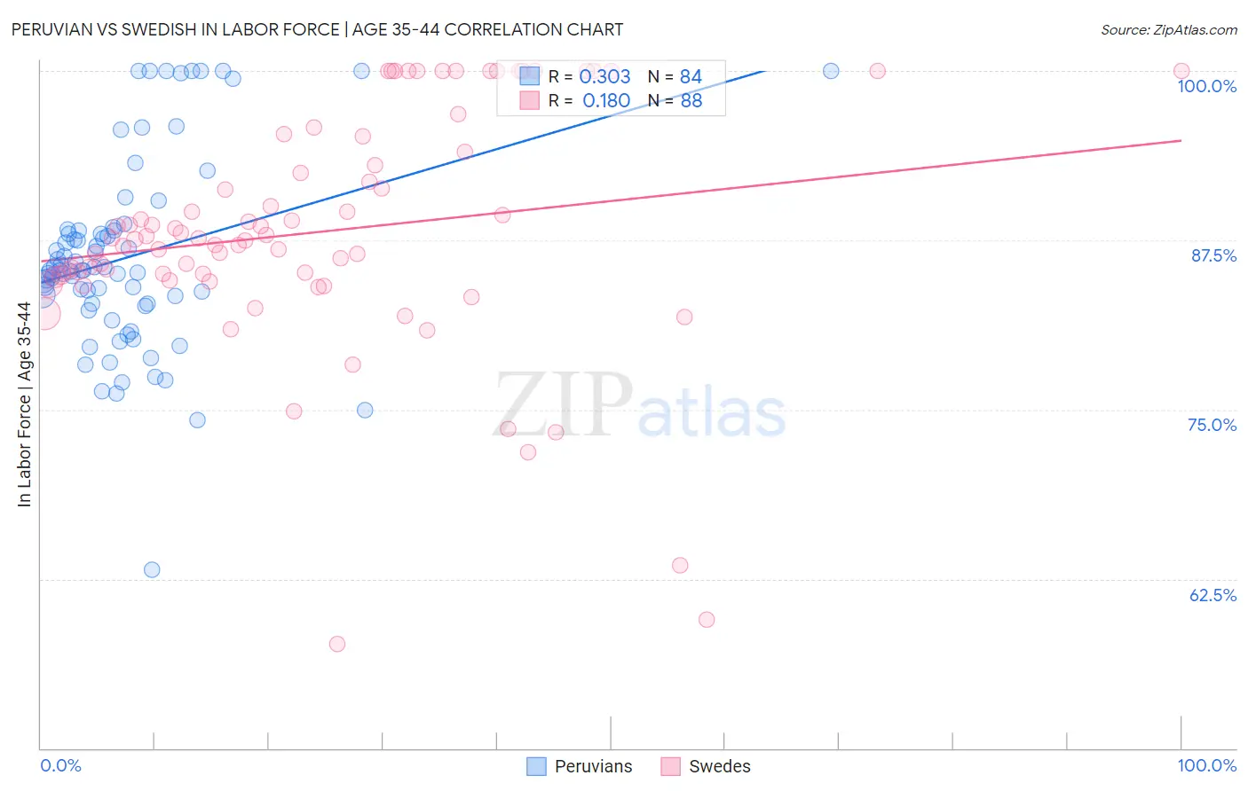 Peruvian vs Swedish In Labor Force | Age 35-44
