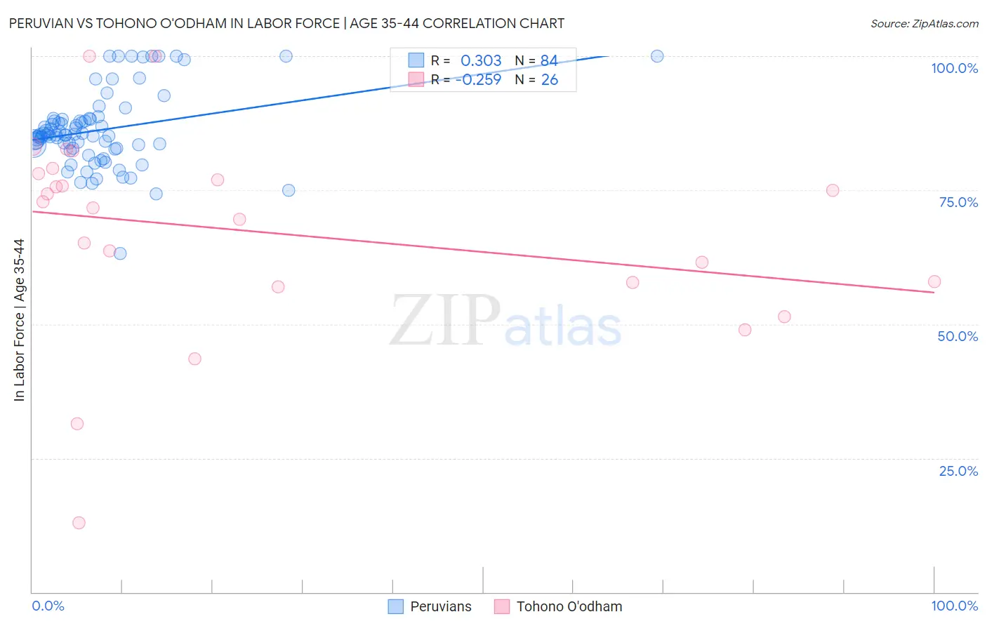Peruvian vs Tohono O'odham In Labor Force | Age 35-44