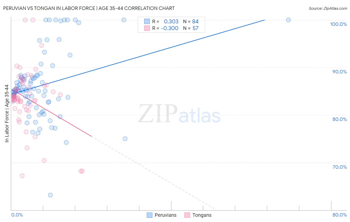 Peruvian vs Tongan In Labor Force | Age 35-44