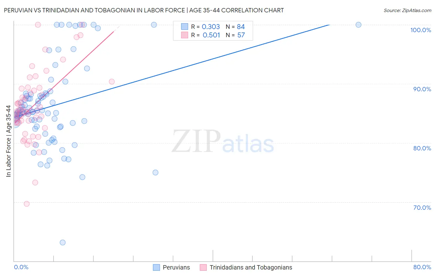 Peruvian vs Trinidadian and Tobagonian In Labor Force | Age 35-44