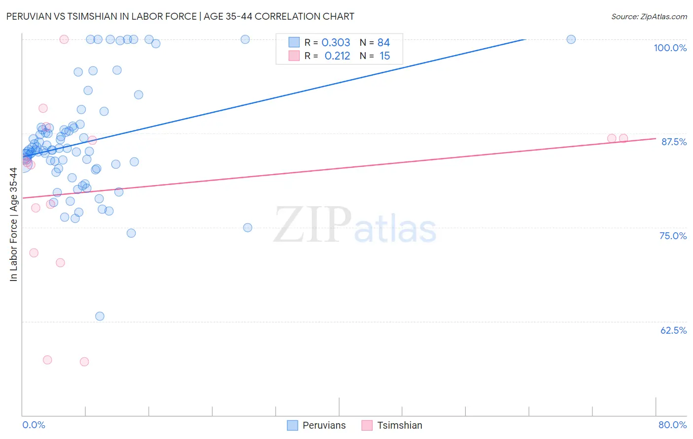 Peruvian vs Tsimshian In Labor Force | Age 35-44