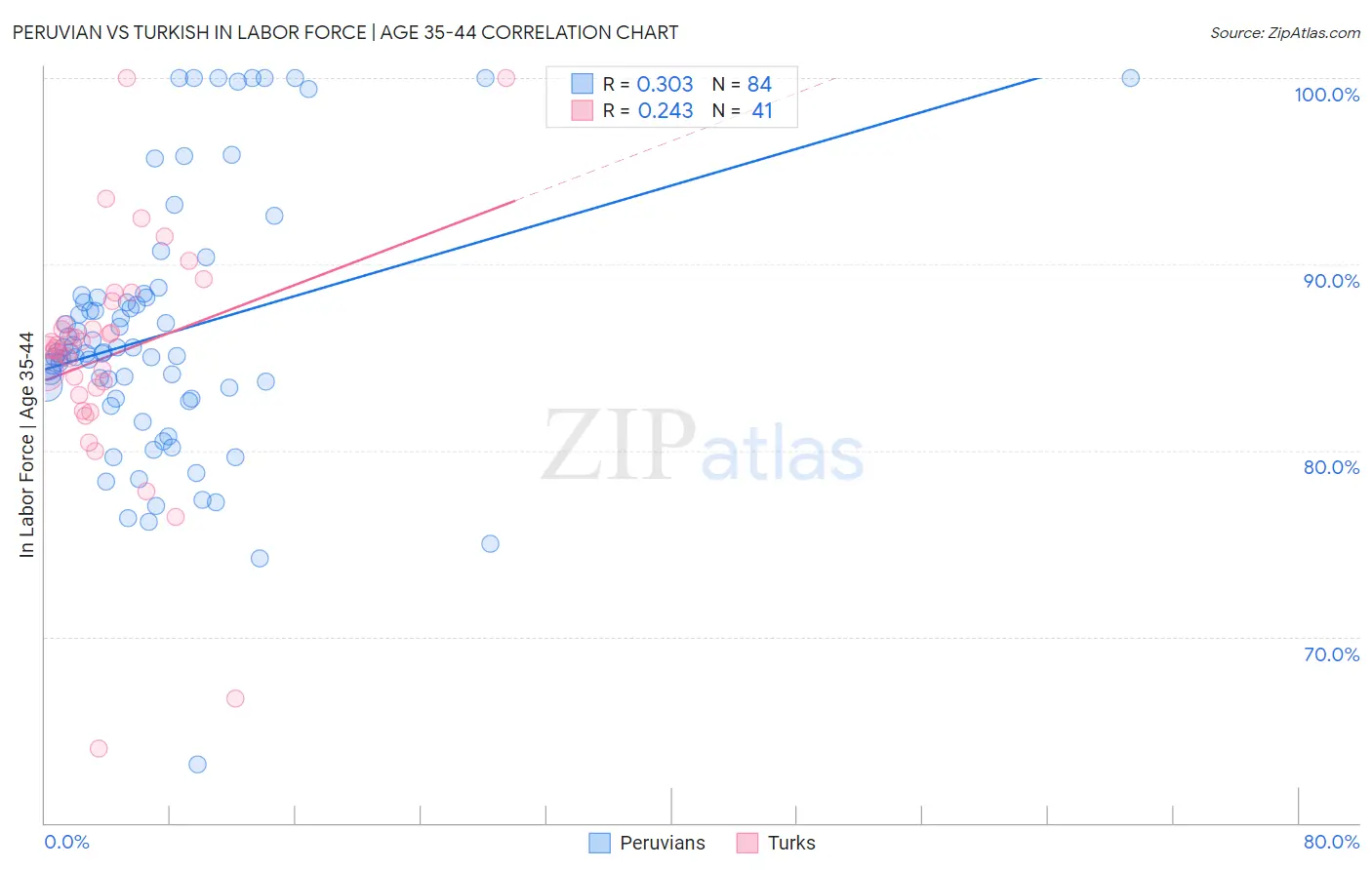 Peruvian vs Turkish In Labor Force | Age 35-44