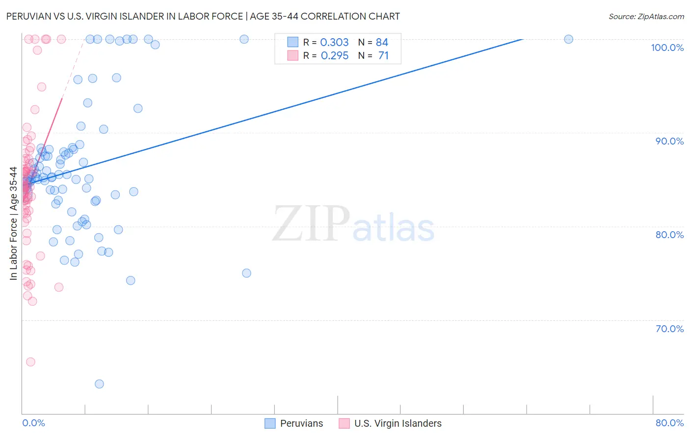 Peruvian vs U.S. Virgin Islander In Labor Force | Age 35-44