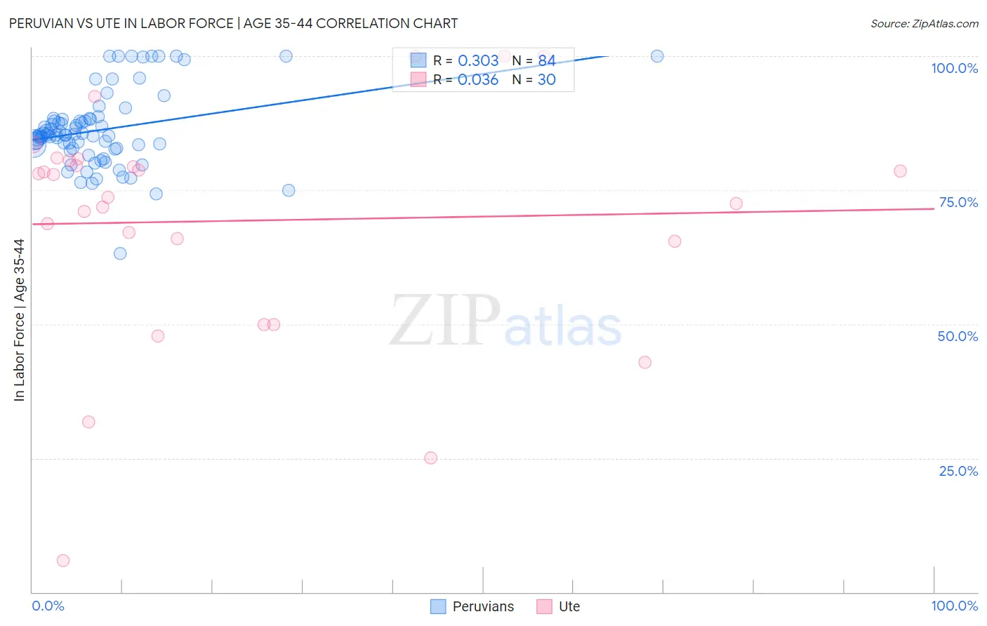 Peruvian vs Ute In Labor Force | Age 35-44