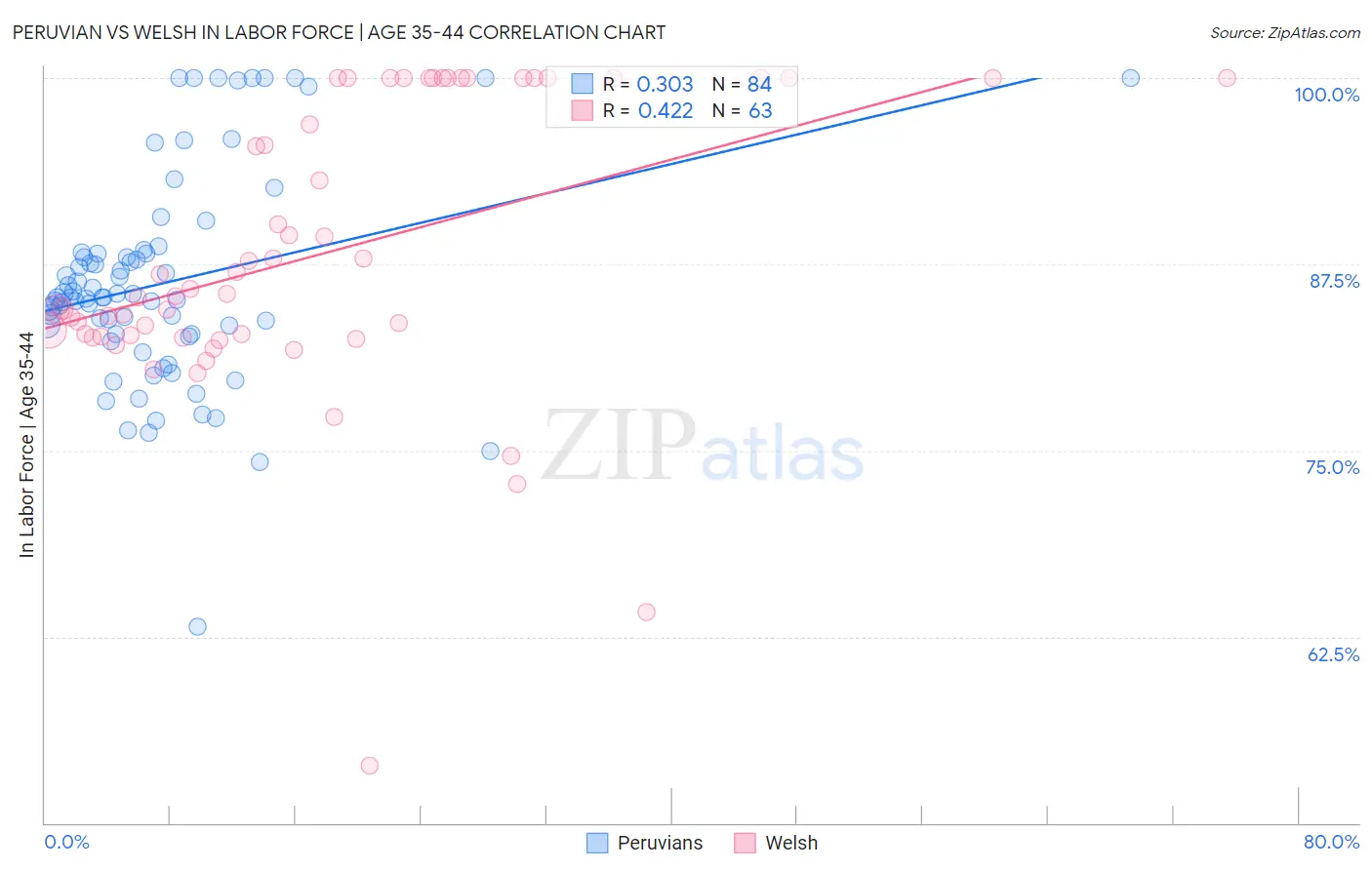 Peruvian vs Welsh In Labor Force | Age 35-44