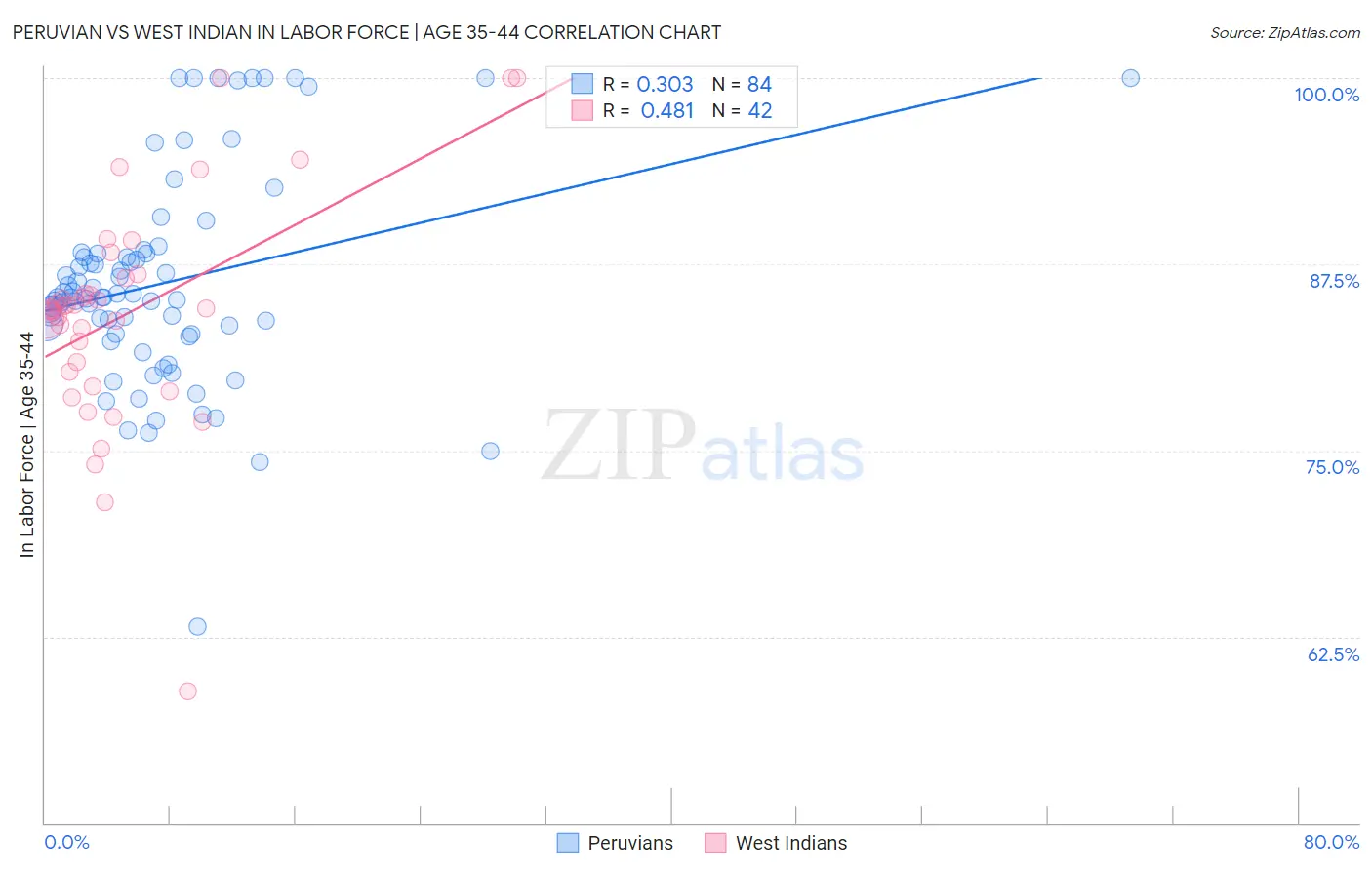Peruvian vs West Indian In Labor Force | Age 35-44