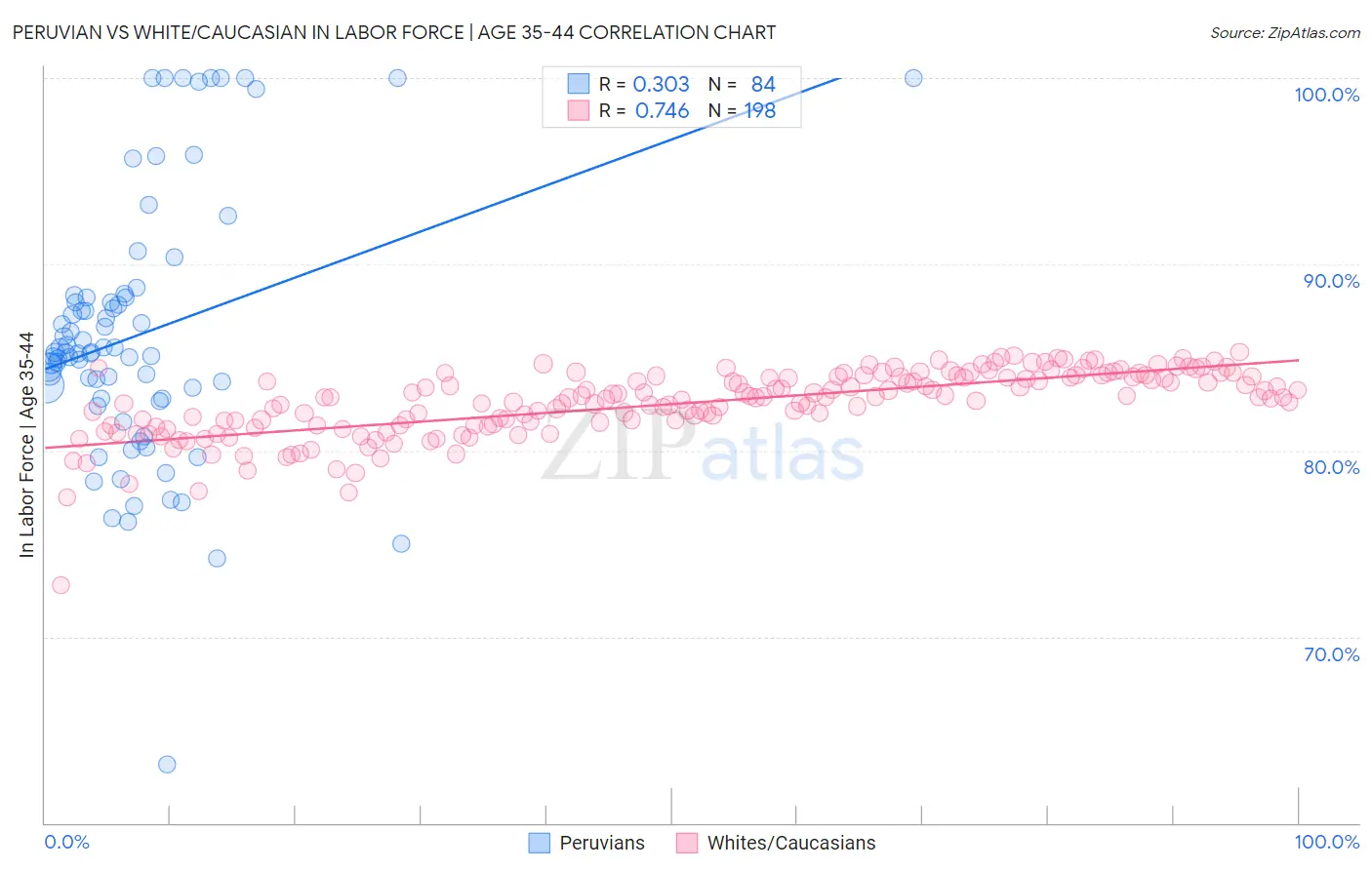 Peruvian vs White/Caucasian In Labor Force | Age 35-44