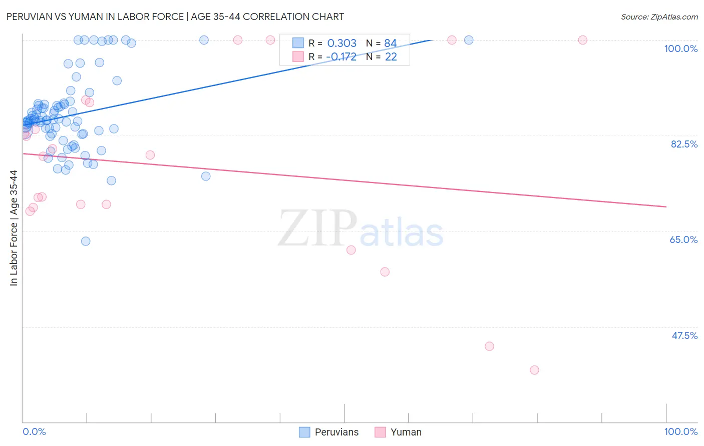Peruvian vs Yuman In Labor Force | Age 35-44