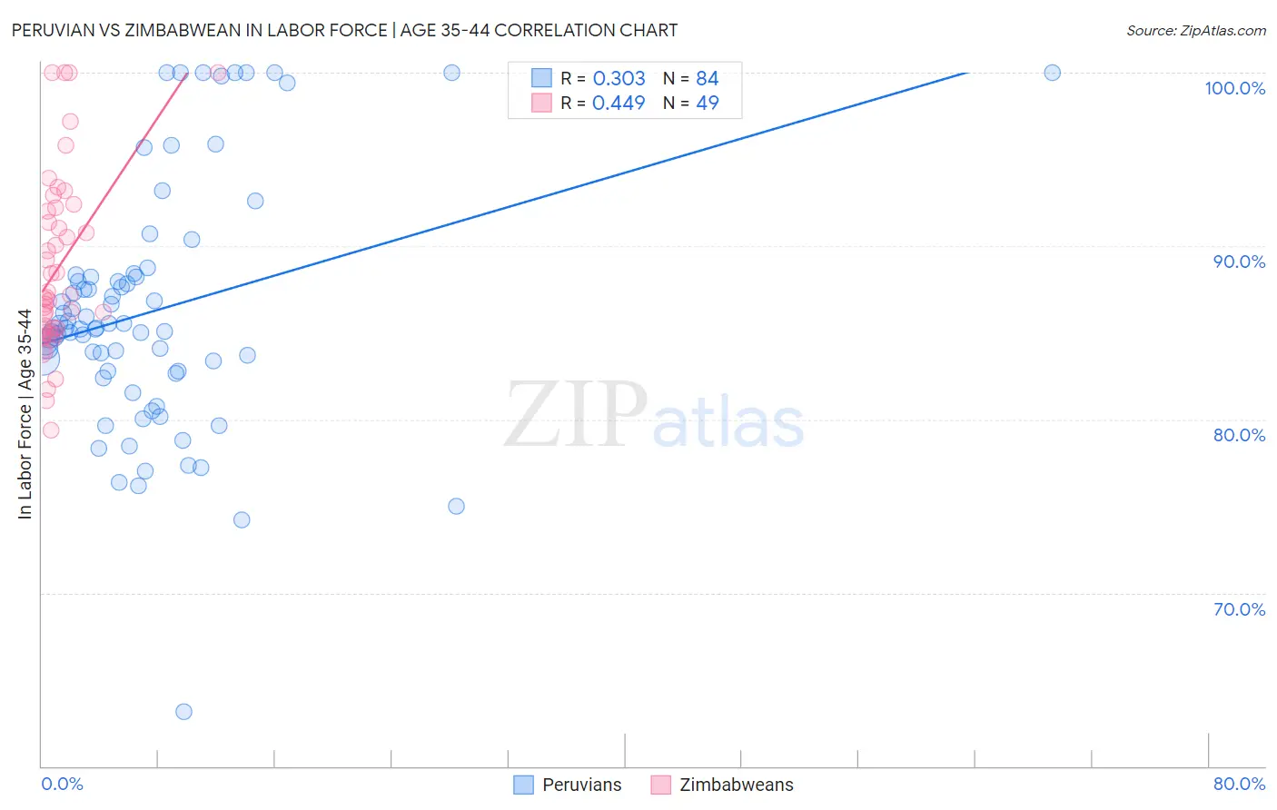 Peruvian vs Zimbabwean In Labor Force | Age 35-44