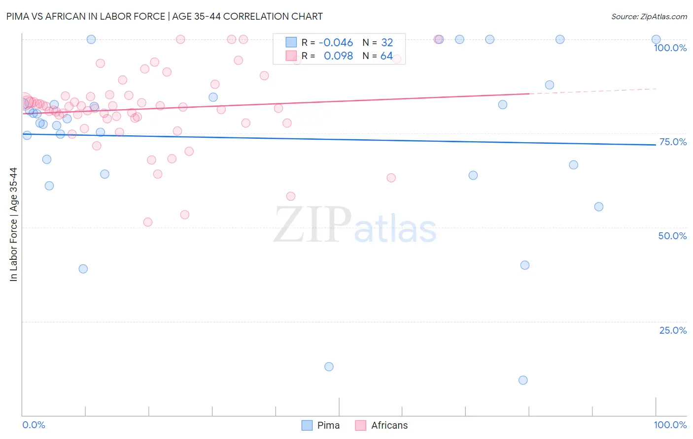 Pima vs African In Labor Force | Age 35-44