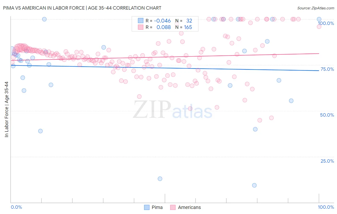 Pima vs American In Labor Force | Age 35-44