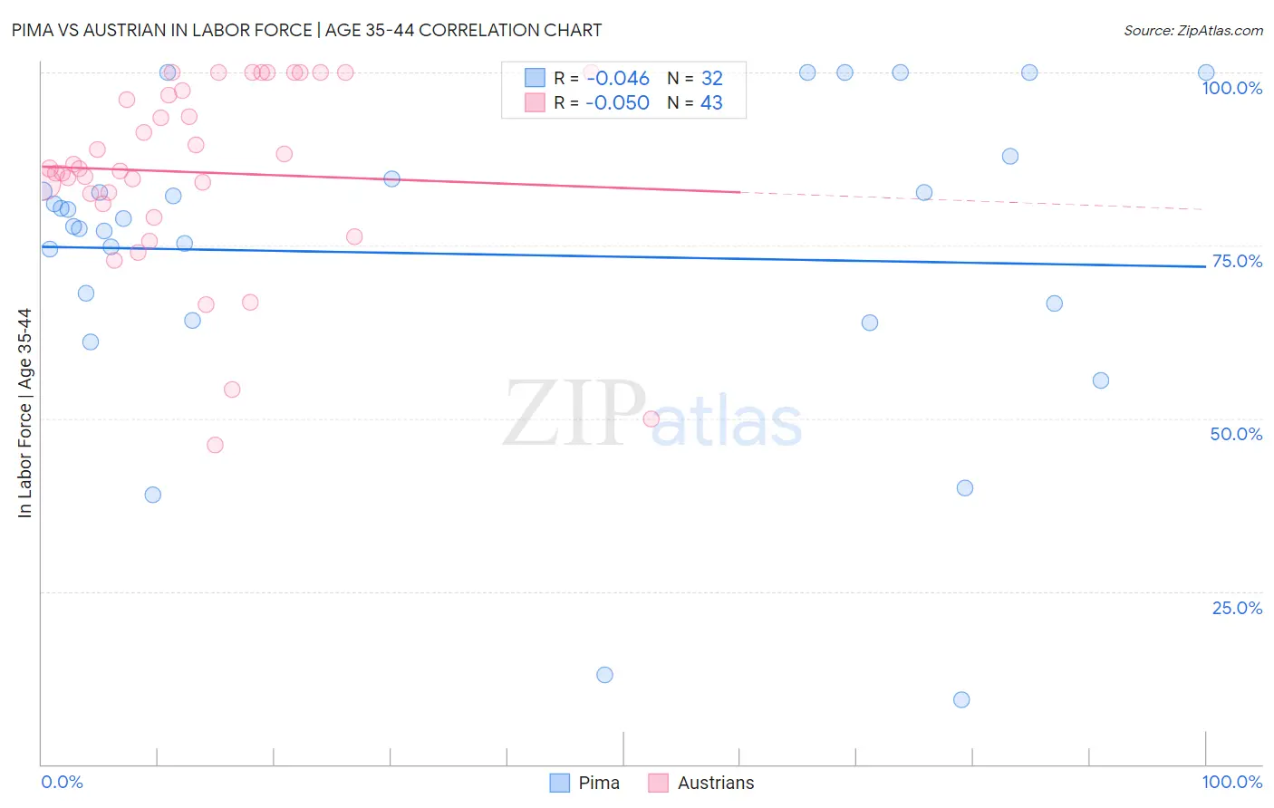 Pima vs Austrian In Labor Force | Age 35-44