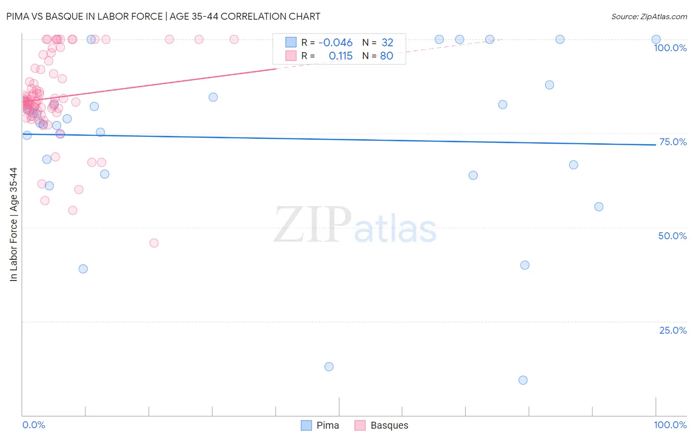 Pima vs Basque In Labor Force | Age 35-44