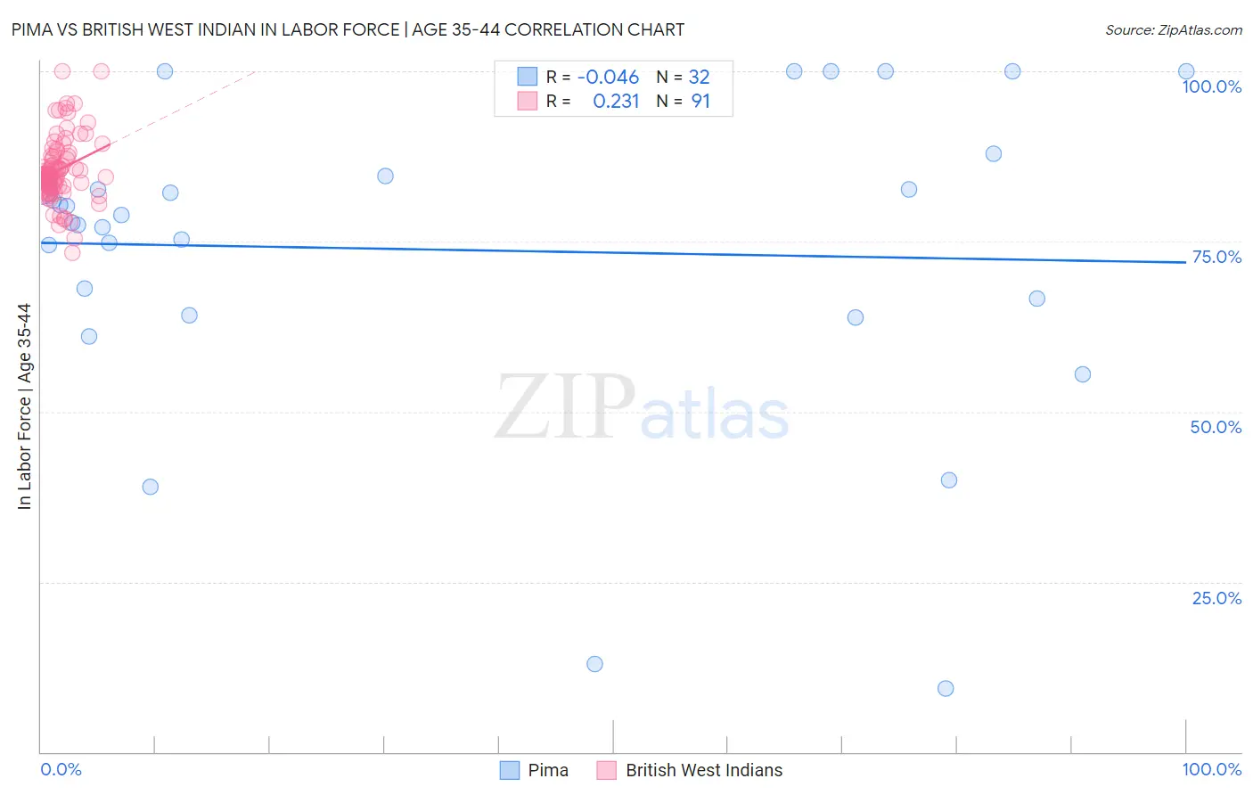 Pima vs British West Indian In Labor Force | Age 35-44