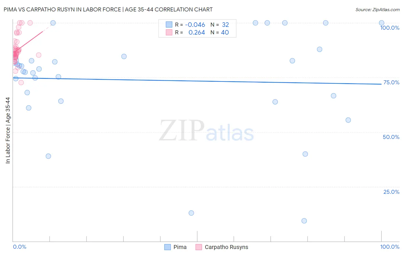 Pima vs Carpatho Rusyn In Labor Force | Age 35-44