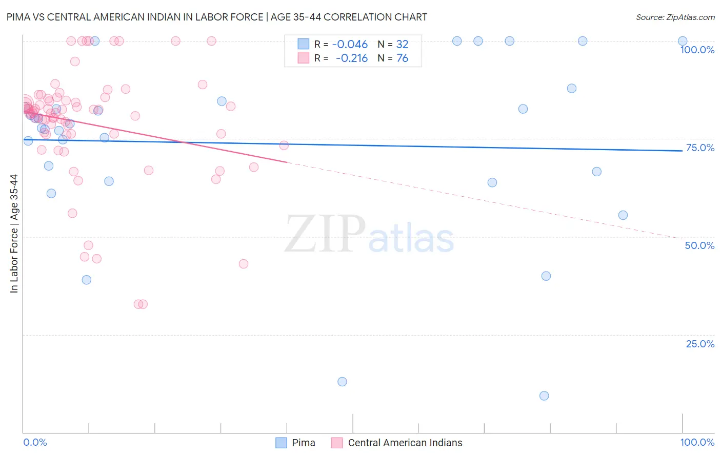 Pima vs Central American Indian In Labor Force | Age 35-44