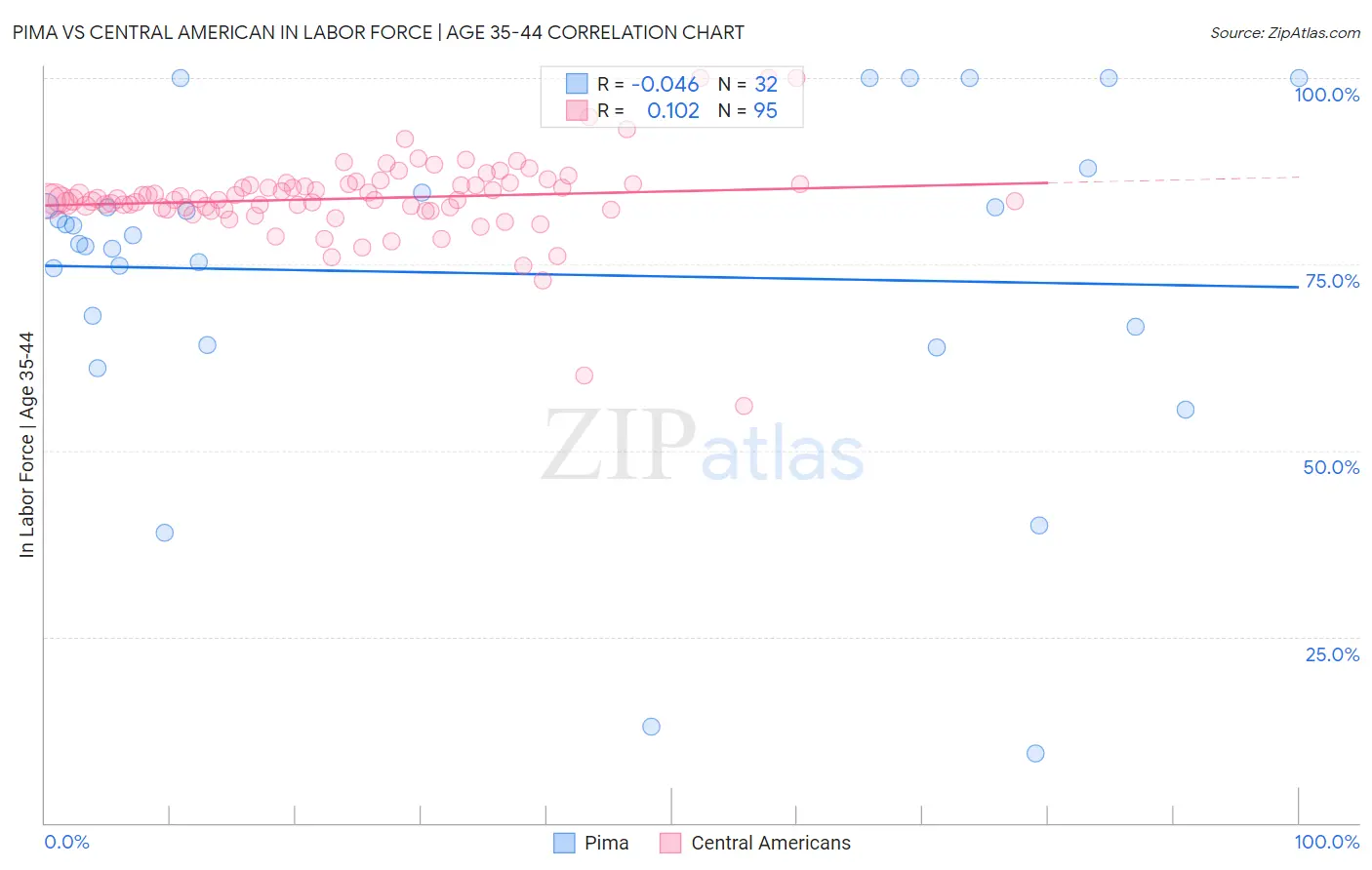 Pima vs Central American In Labor Force | Age 35-44