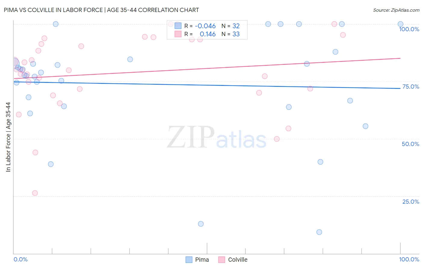 Pima vs Colville In Labor Force | Age 35-44